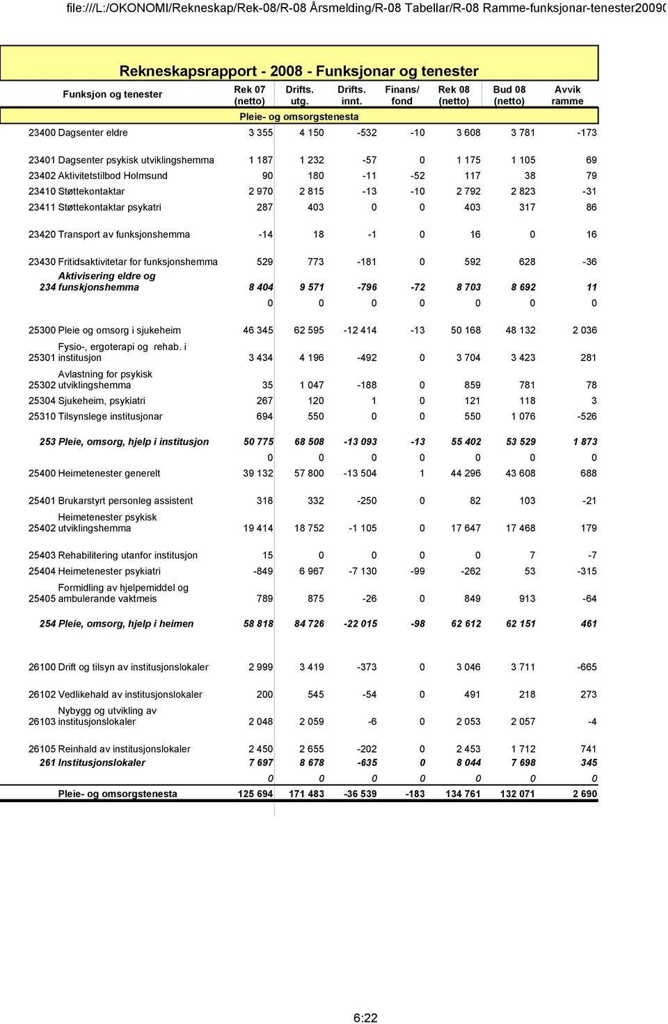 529 773-181 592 628-36 Aktivisering eldre og 234 funskjonshemma 8 44 9 571-796 -72 8 73 8 692 11 253 Pleie og omsorg i sjukeheim 46 345 62 595-12 414-13 5 168 48 132 2 36 Fysio-, ergoterapi og rehab.