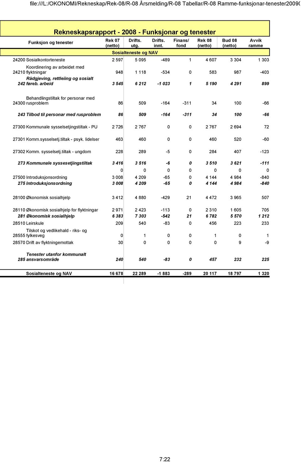 sysselsetjingstiltak - PU 2 726 2 767 2 767 2 694 72 2731 Komm.sysselsetj.tiltak - psyk. lidelser 463 46 46 52-6 2732 Komm. sysselsetj.