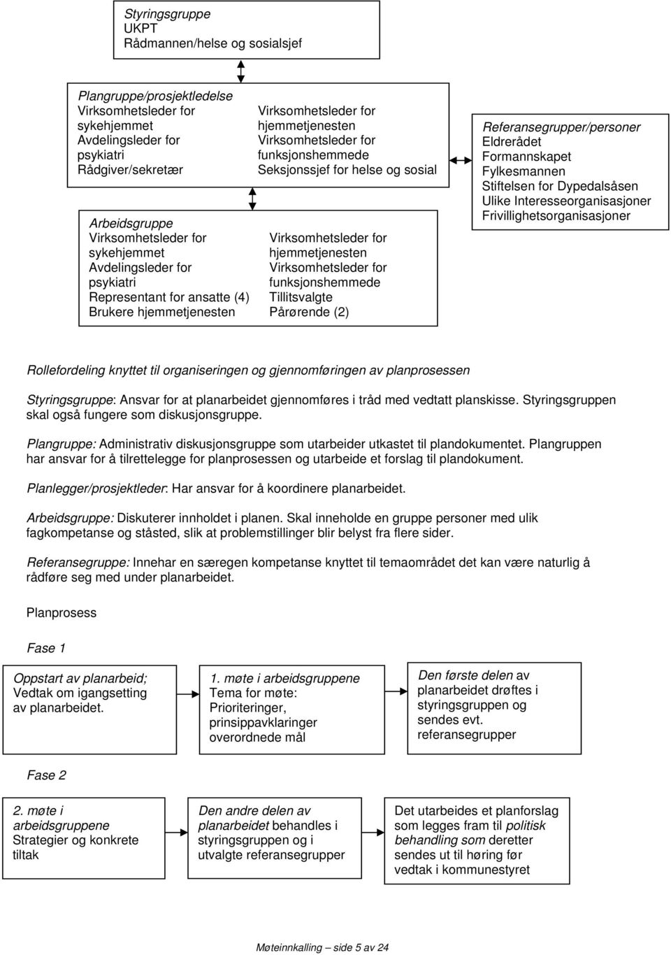 psykiatri funksjonshemmede Representant for ansatte (4) Tillitsvalgte Brukere hjemmetjenesten Pårørende (2) Referansegrupper/personer Eldrerådet Formannskapet Fylkesmannen Stiftelsen for Dypedalsåsen