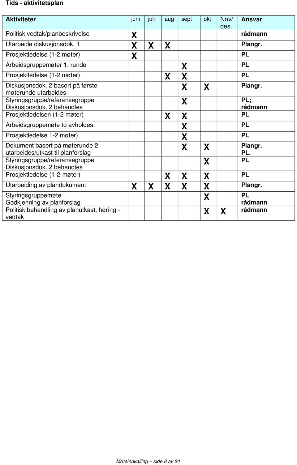 møterunde utarbeides Styringsgruppe/referansegruppe Diskusjonsdok. 2 behandles Prosjektledelsen (1-2 møter) X X PL Arbeidsgruppemøte to avholdes.