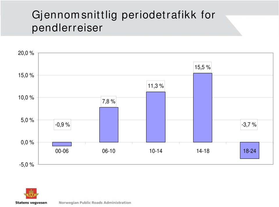 15,5 % 10,0 % 7,8 % 5,0 % -0,9 % -3,7