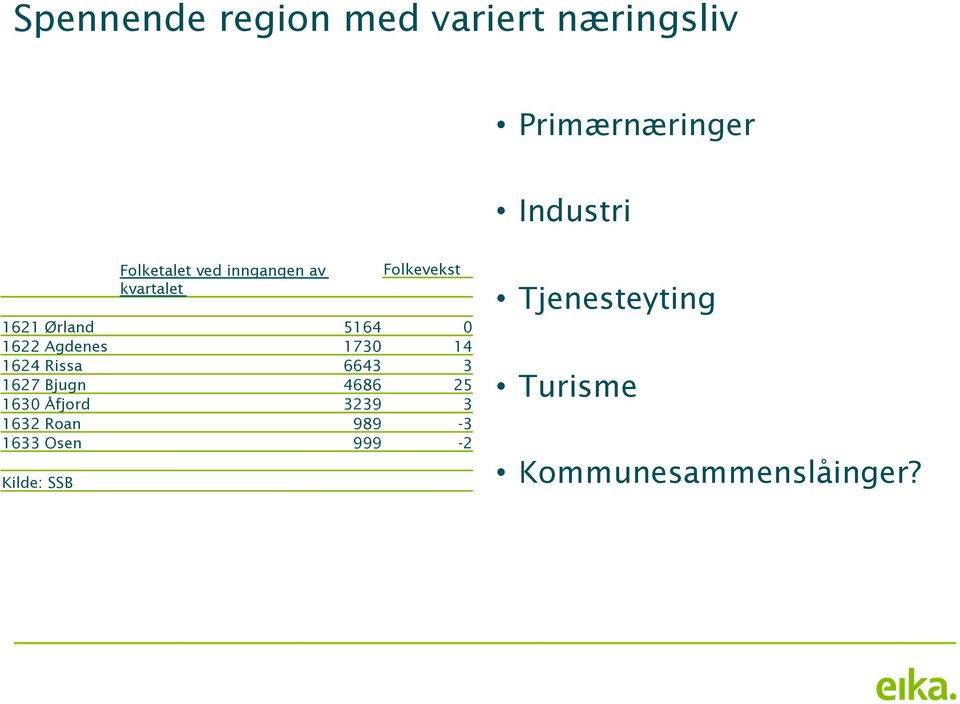 Agdenes 1730 14 1624 Rissa 6643 3 1627 Bjugn 4686 25 1630 Åfjord 3239 3