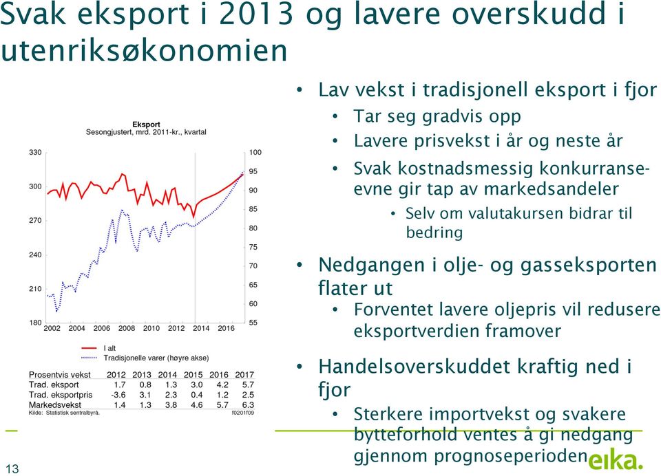 til bedring Nedgangen i olje- og gasseksporten flater ut Forventet lavere oljepris vil redusere eksportverdien framover 13