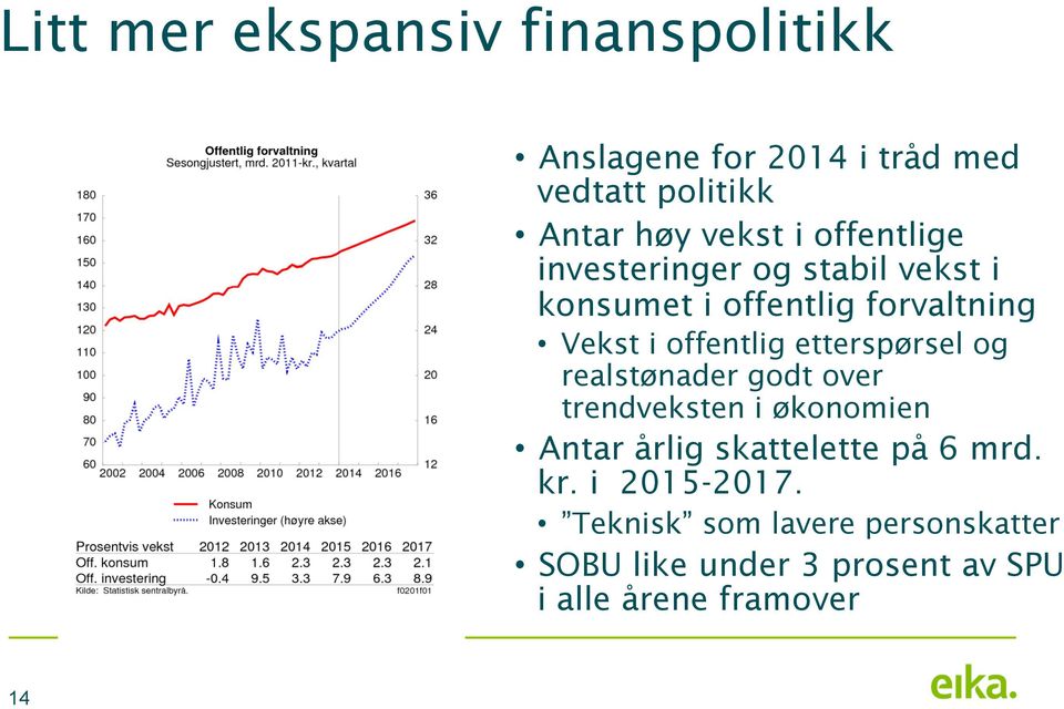 etterspørsel og realstønader godt over trendveksten i økonomien Antar årlig skattelette på 6 mrd.