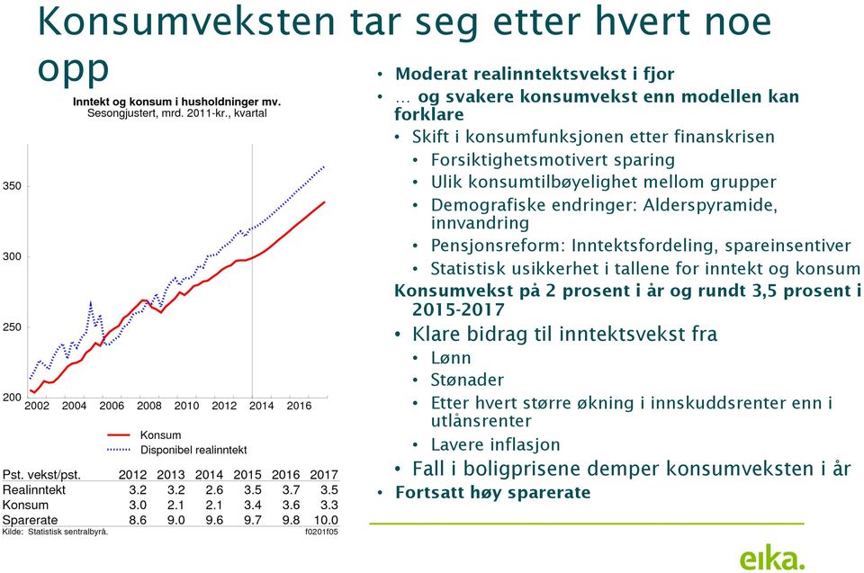 Inntektsfordeling, spareinsentiver Statistisk usikkerhet i tallene for inntekt og konsum Konsumvekst på 2 prosent i år og rundt 3,5 prosent i 2015-2017 Klare bidrag