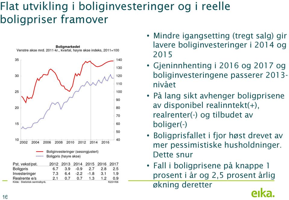 avhenger boligprisene av disponibel realinntekt(+), realrenter(-) og tilbudet av boliger(-) Boligprisfallet i fjor høst