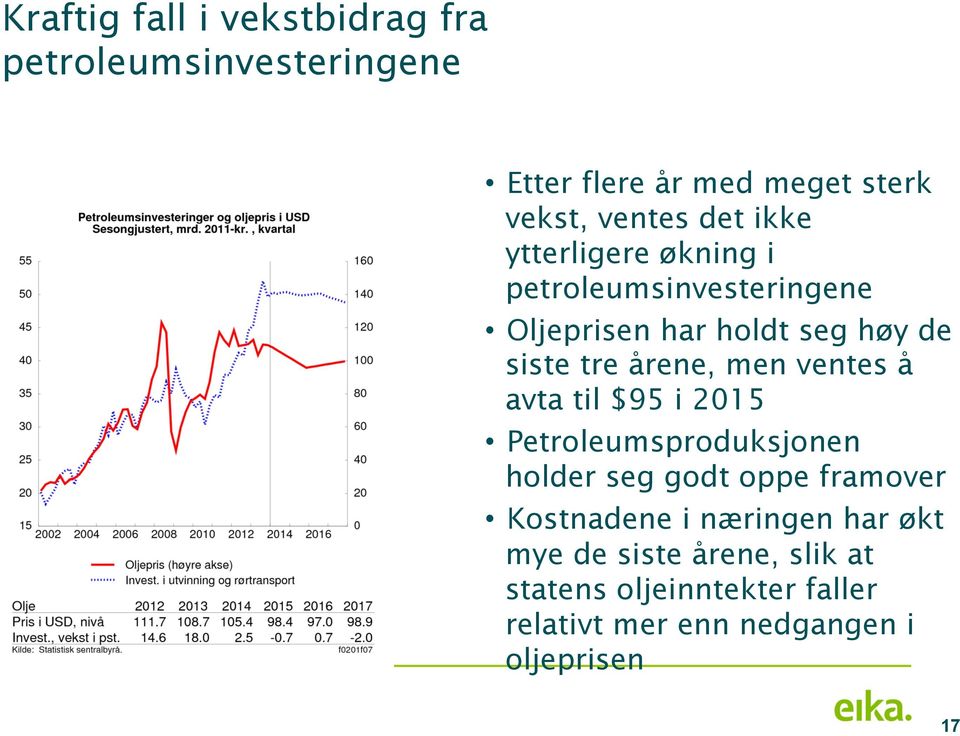 ventes å avta til $95 i 2015 Petroleumsproduksjonen holder seg godt oppe framover Kostnadene i næringen