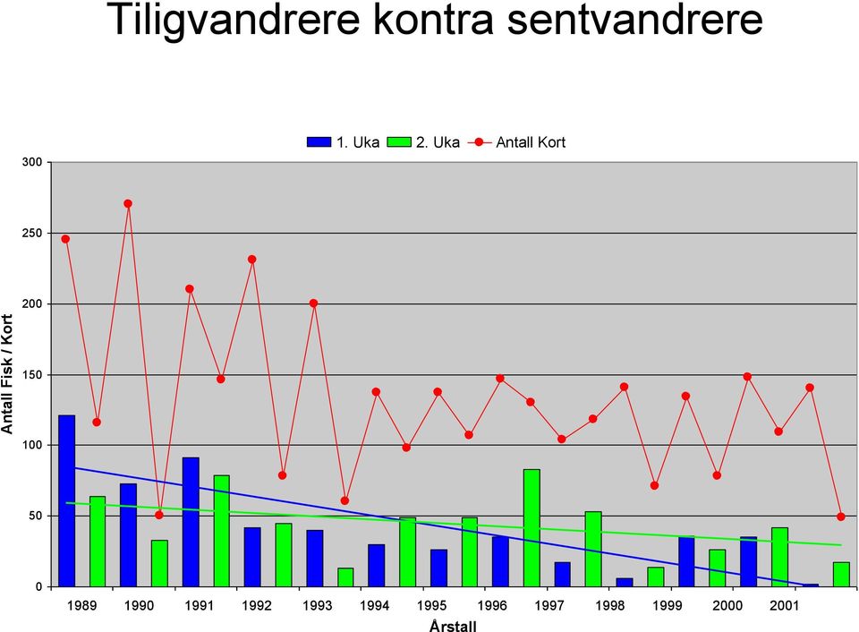 Uka Antall Kort 250 200 150 100 50 0 1989