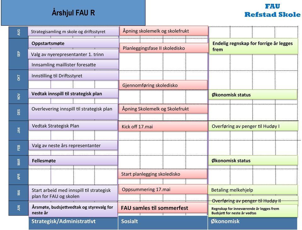 Fellesmøte Start arbeid med innspill Tl strategisk plan for FAU og skolen Årsmøte, budsjefvedtak og styrevalg for neste år Åpning skolemelk og skolefrukt Planleggingsfase II skoledisko Gjennomføring