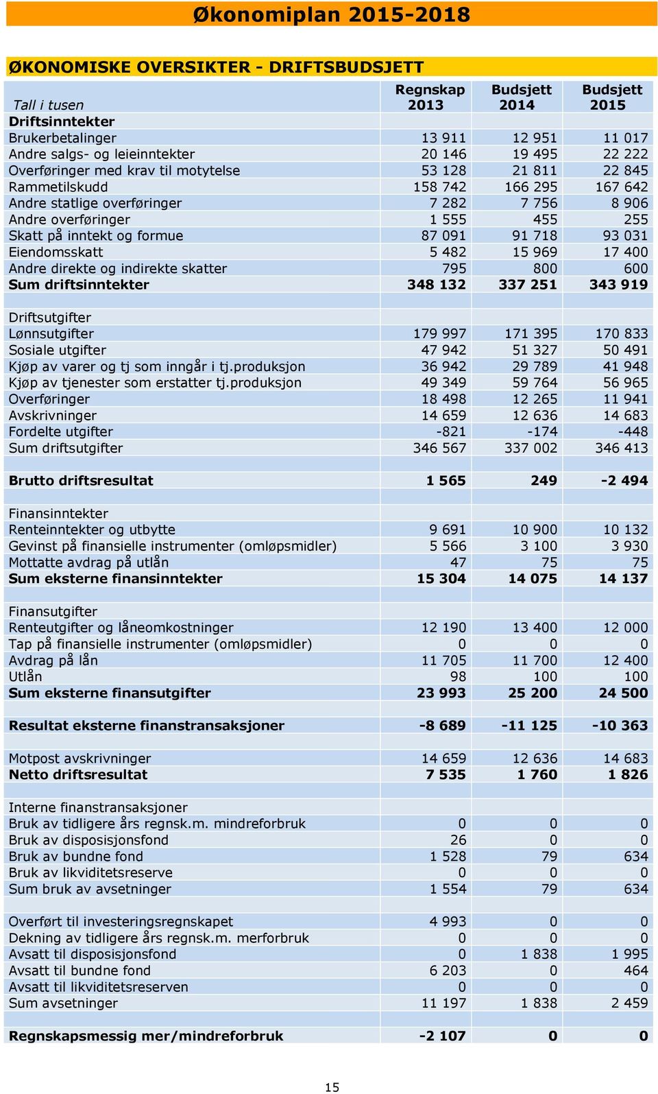 formue 87 091 91 718 93 031 Eiendomsskatt 5 482 15 969 17 400 Andre direkte og indirekte skatter 795 800 600 Sum driftsinntekter 348 132 337 251 343 919 Driftsutgifter Lønnsutgifter 179 997 171 395