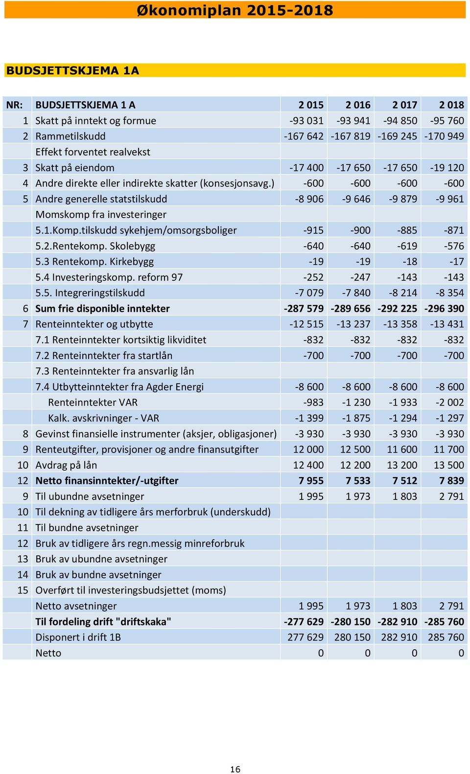 ) -600-600 -600-600 5 Andre generelle statstilskudd -8 906-9 646-9 879-9 961 Momskomp fra investeringer 5.1.Komp.tilskudd sykehjem/omsorgsboliger -915-900 -885-871 5.2.Rentekomp.