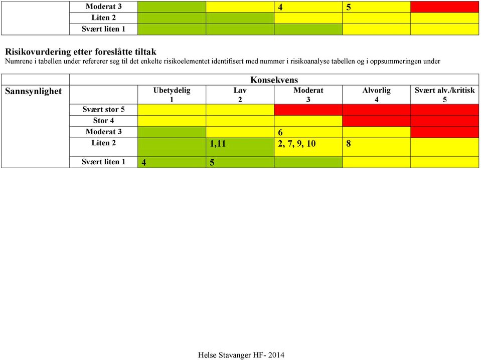 risikoanalyse tabellen og i oppsummeringen under Ubetydelig 1 Lav 2 Moderat 3 Svært stor