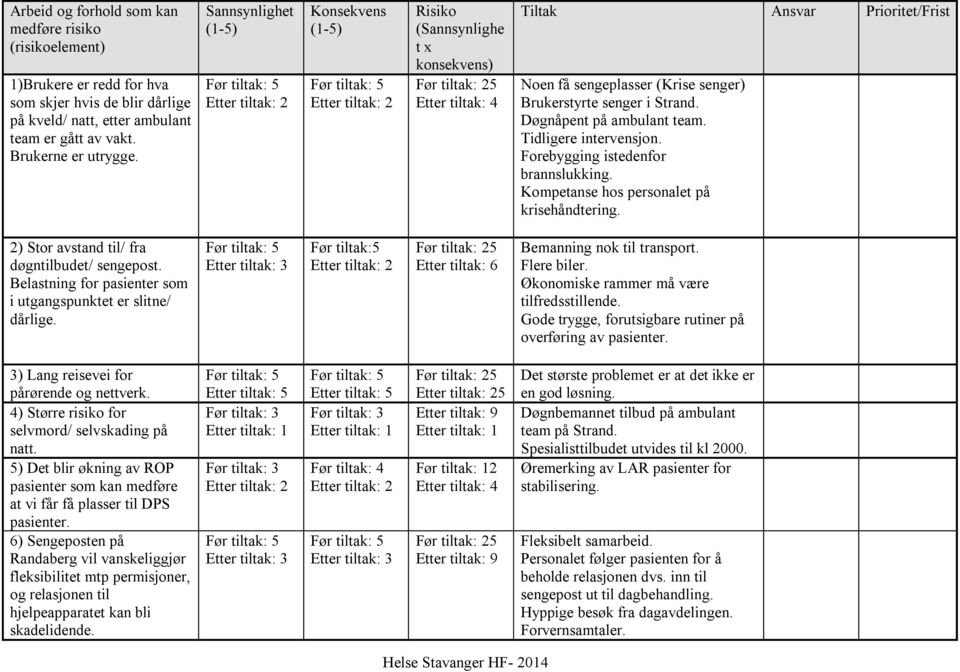 Forebygging istedenfor brannslukking. Kompetanse hos personalet på krisehåndtering. 2) Stor avstand til/ fra døgntilbudet/ sengepost. Belastning for pasienter som i utgangspunktet er slitne/ dårlige.