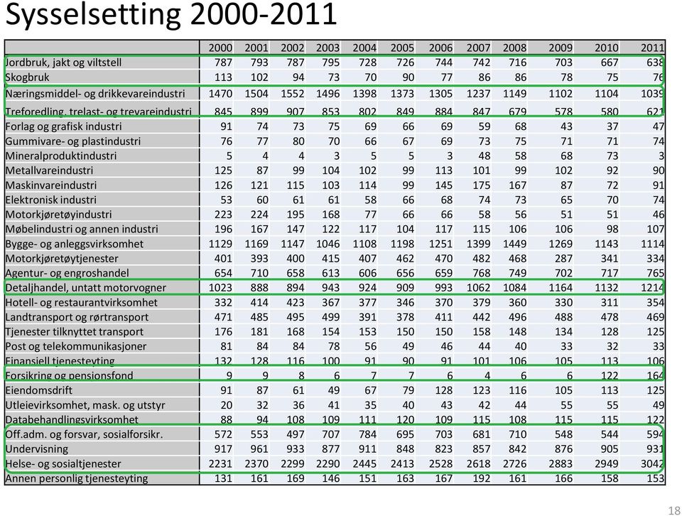 Forlag og grafisk industri 91 74 73 75 69 66 69 59 68 43 37 47 Gummivare- og plastindustri 76 77 80 70 66 67 69 73 75 71 71 74 Mineralproduktindustri 5 4 4 3 5 5 3 48 58 68 73 3 Metallvareindustri