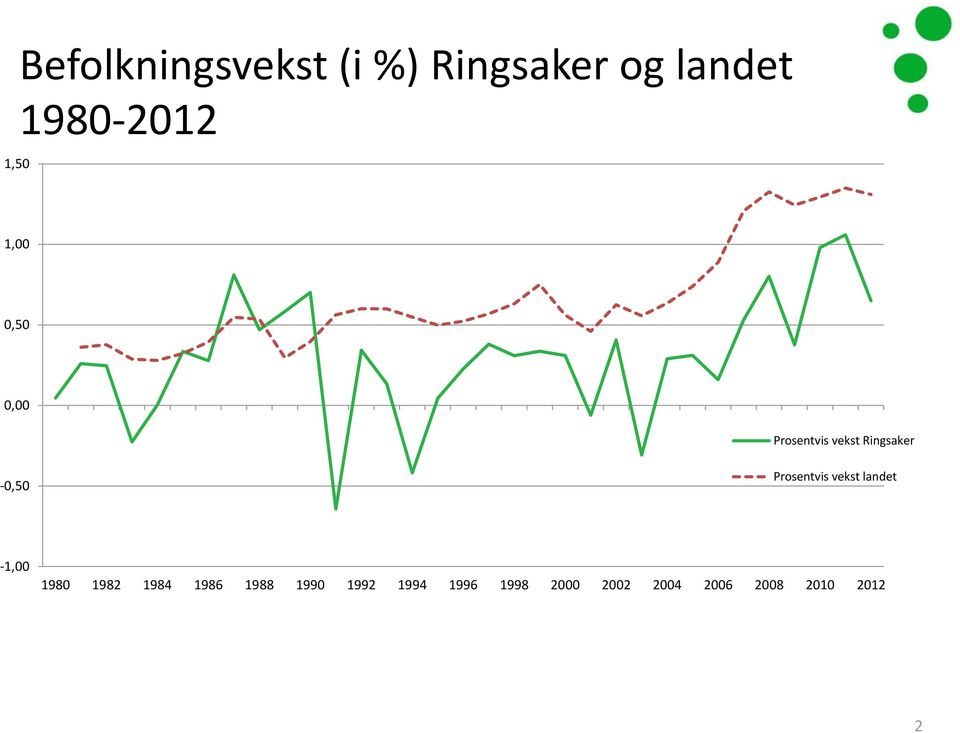 Prosentvis vekst landet -1,00 1980 1982 1984 1986 1988