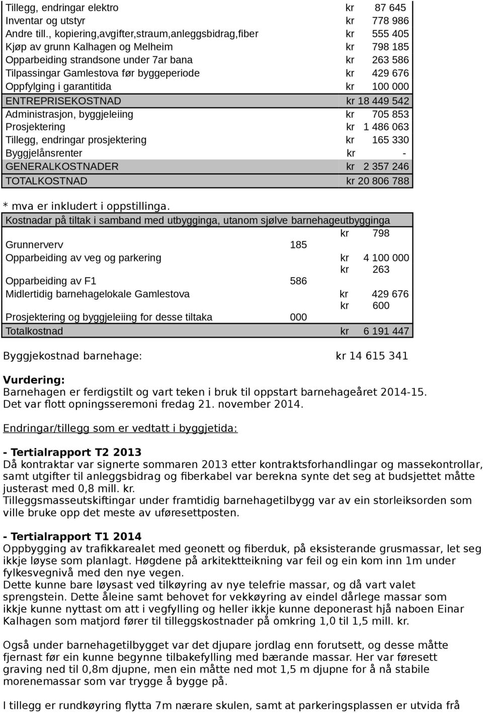 429 676 Oppfylging i garantitida kr 100 000 ENTREPRISEKOSTNAD kr 18 449 542 Administrasjon, byggjeleiing kr 705 853 Prosjektering kr 1 486 063 Tillegg, endringar prosjektering kr 165 330