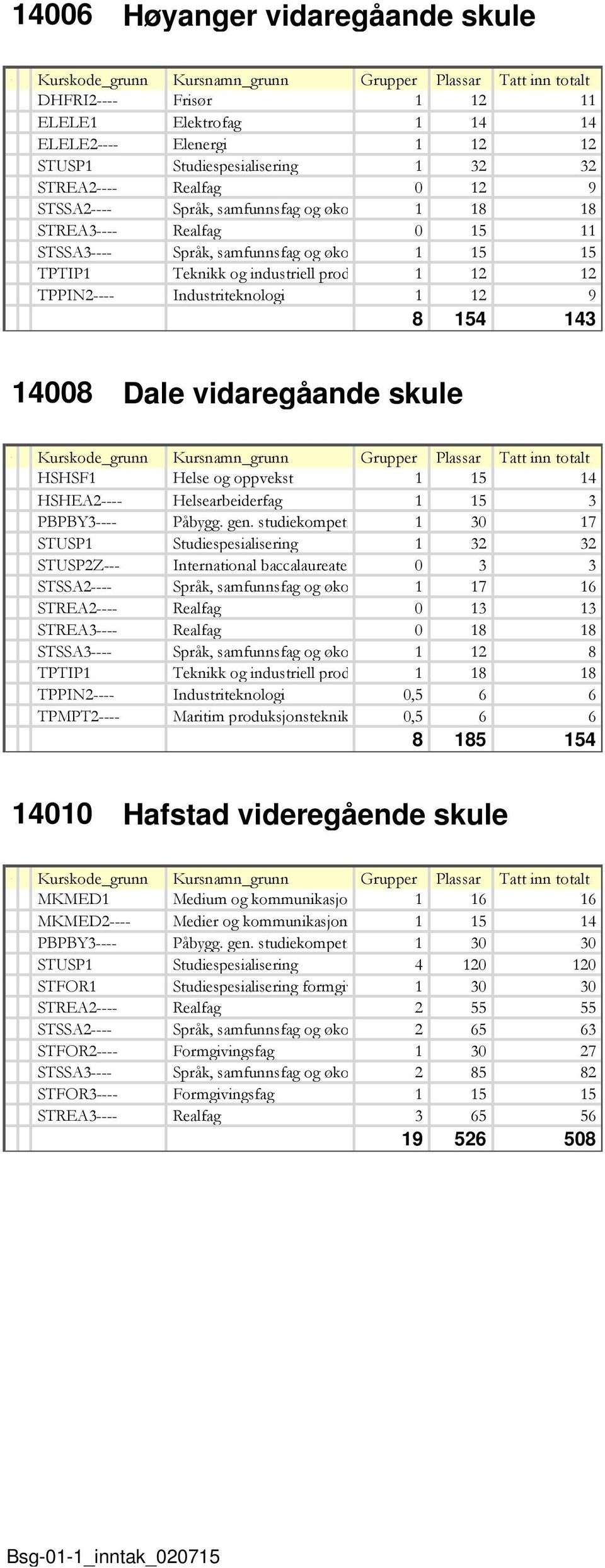 baccalaureate Maritim produksjonsteknik 5 5 5 5 Hafstad videregående skule MKMED MKMED---- PBPBY---- STUSP STFOR STREA---- STSSA---- STFOR----