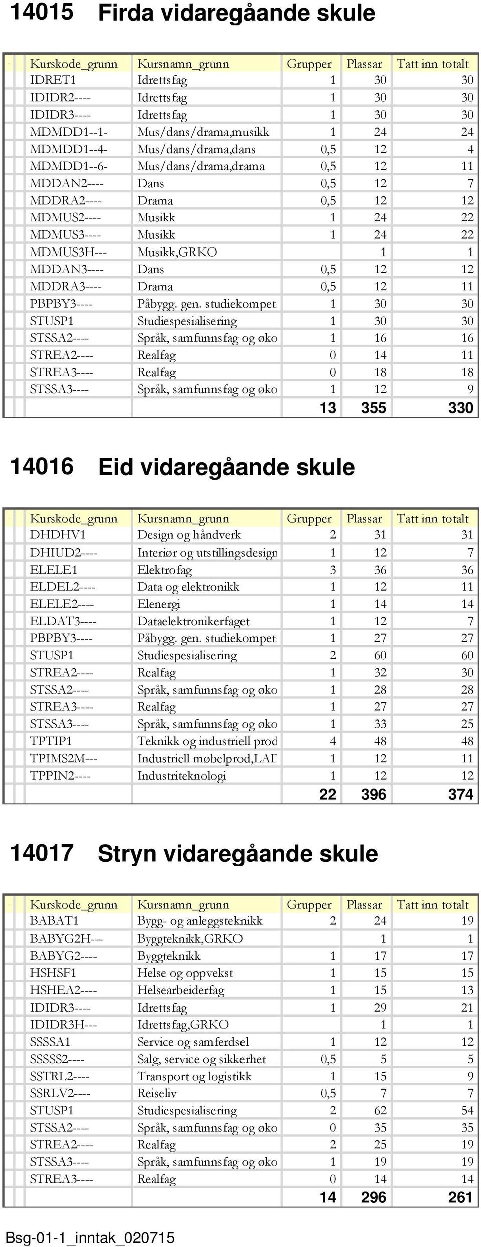 PBPBY---- STUSP STREA---- STSSA---- STREA---- STSSA---- TPTIP TPIMSM--- TPPIN---- Design og håndverk Interiør og utstillingsdesign Dataelektronikerfaget Industriell møbelprod,lad 5 Stryn vidaregåande