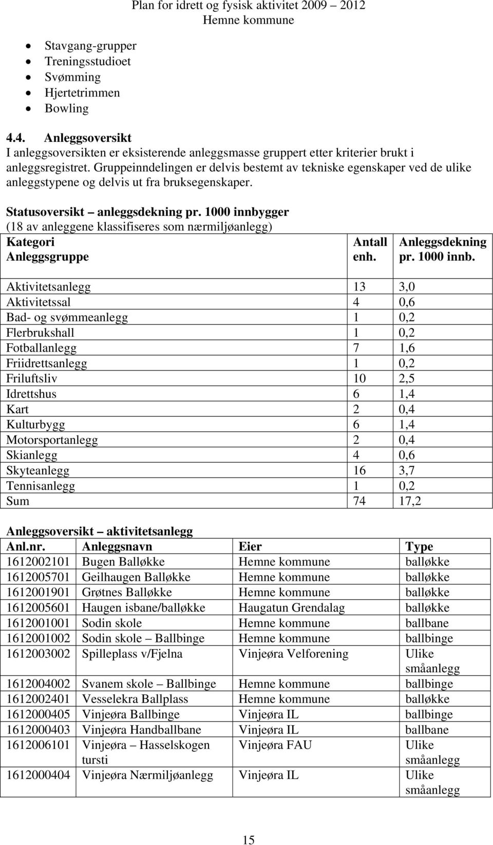 Gruppeinndelingen er delvis bestemt av tekniske egenskaper ved de ulike anleggstypene og delvis ut fra bruksegenskaper. Statusoversikt anleggsdekning pr.