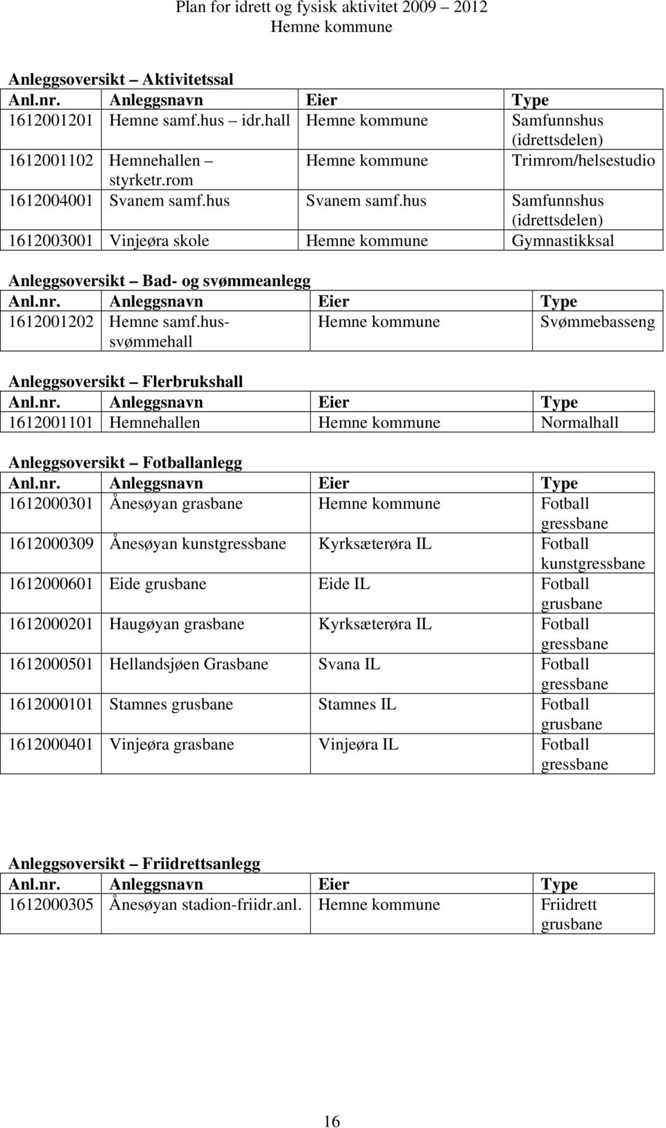 Anleggsnavn Eier Type 1612001202 Hemne samf.hussvømmehall Svømmebasseng Anleggsoversikt Flerbrukshall Anl.nr. Anleggsnavn Eier Type 1612001101 Hemnehallen Normalhall Anleggsoversikt Fotballanlegg Anl.