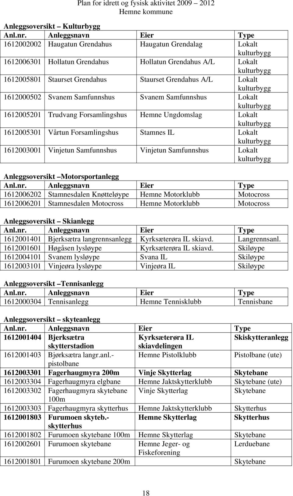 Grendahus A/L Lokalt kulturbygg 1612000502 Svanem Samfunnshus Svanem Samfunnshus Lokalt kulturbygg 1612005201 Trudvang Forsamlingshus Hemne Ungdomslag Lokalt kulturbygg 1612005301 Vårtun