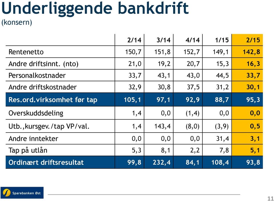 ord.virksomhet før tap 105,1 97,1 92,9 88,7 95,3 Overskuddsdeling 1,4 0,0 (1,4) 0,0 0,0 Utb.,kursgev./tap VP/val.