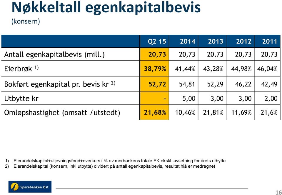 bevis kr 2) 52,72 54,81 52,29 46,22 42,49 Utbytte kr - 5,00 3,00 3,00 2,00 Omløpshastighet (omsatt /utstedt) 21,68% 10,46% 21,81% 11,69%