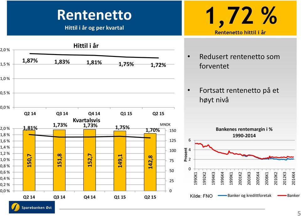 Q3 14 Q4 14 Q1 15 Q2 15 Kvartalsvis 1,73% 1,81% 1,73% 1,75% 1,70% Q2 14 Q3 14 Q4 14 Q1 15 Q2 15 MNOK 150 125 100 75 50 25 0 1,72 % Rentenetto hittil i år