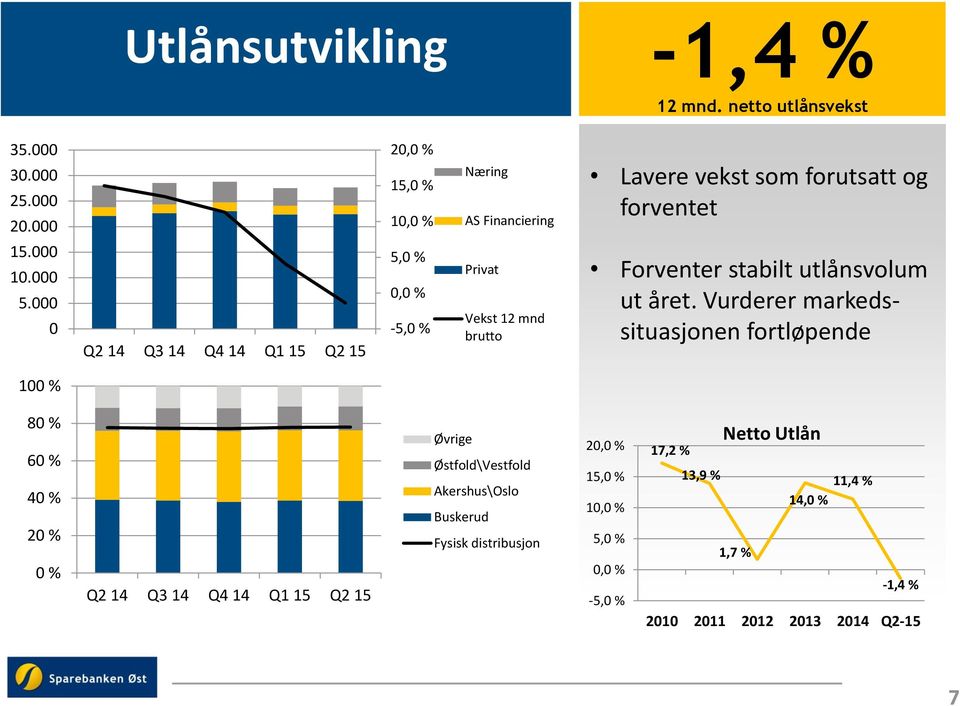 000 0 Q2 14 Q3 14 Q4 14 Q1 15 Q2 15 5,0 % 0,0 % -5,0 % Privat Vekst 12 mnd brutto Forventer stabilt utlånsvolum ut året.