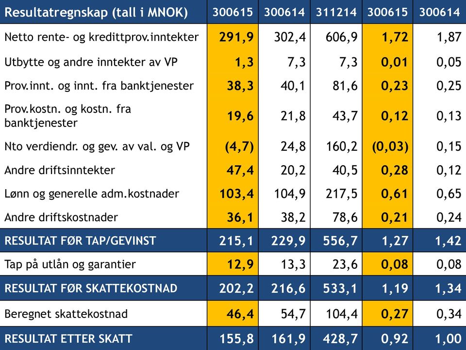 og VP (4,7) 24,8 160,2 (0,03) 0,15 Andre driftsinntekter 47,4 20,2 40,5 0,28 0,12 Lønn og generelle adm.