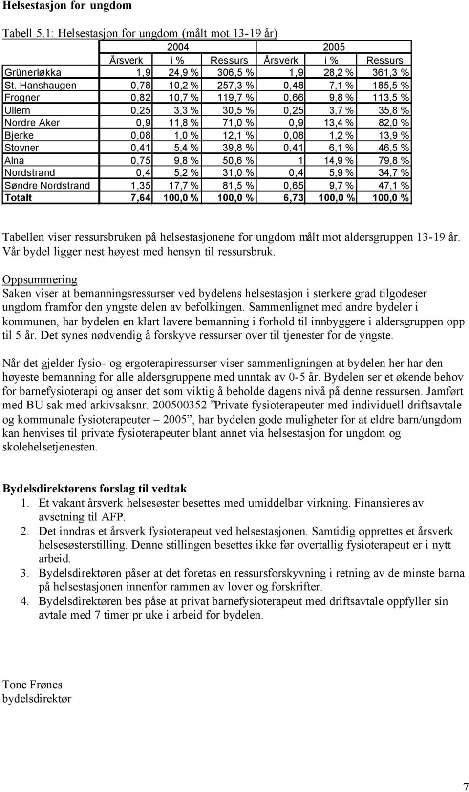 1,0 % 12,1 % 0,08 1,2 % 13,9 % Stovner 0,41 5,4 % 39,8 % 0,41 6,1 % 46,5 % Alna 0,75 9,8 % 50,6 % 1 14,9 % 79,8 % Nordstrand 0,4 5,2 % 31,0 % 0,4 5,9 % 34,7 % Søndre Nordstrand 1,35 17,7 % 81,5 %