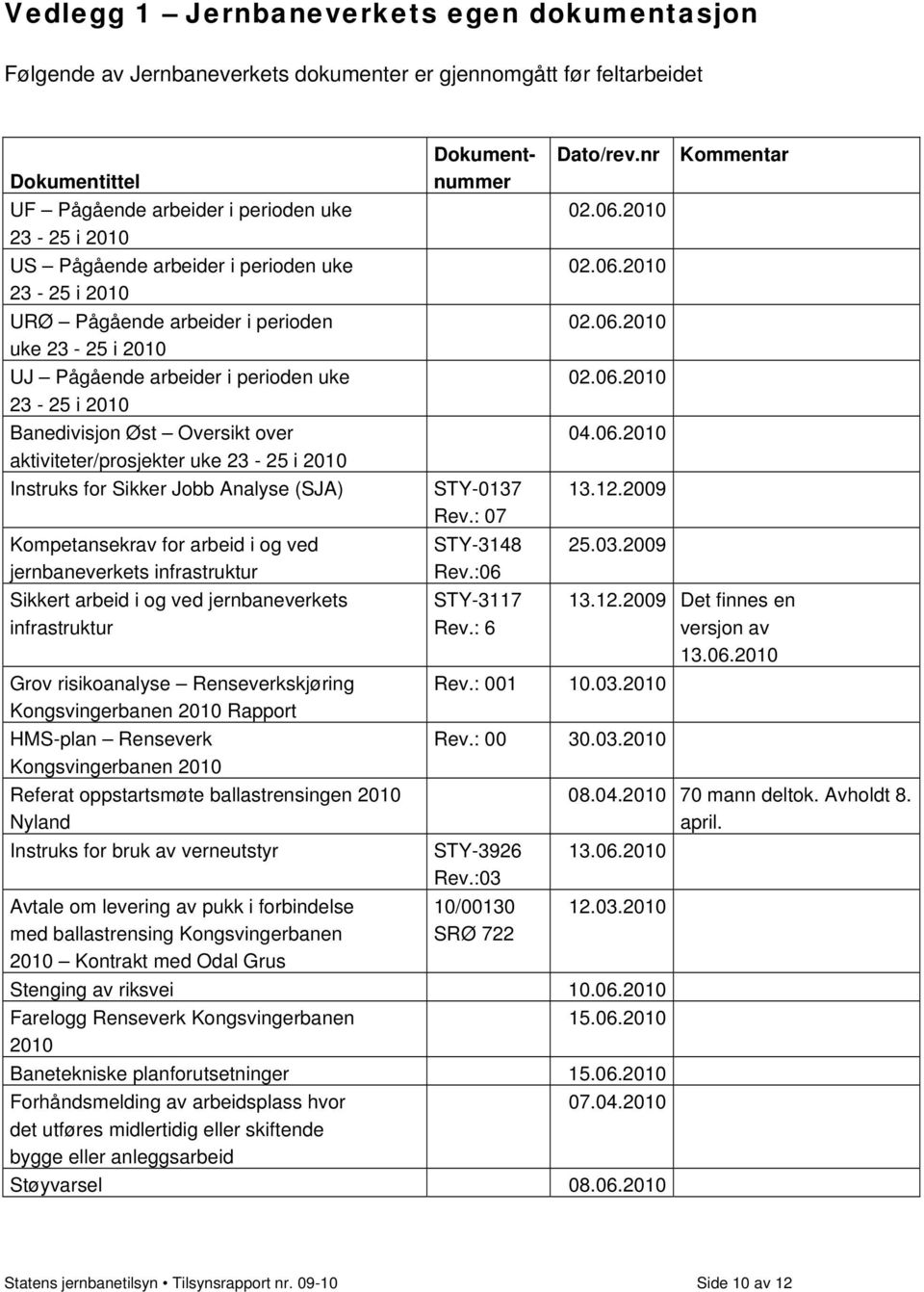 Instruks for Sikker Jobb Analyse (SJA) Kompetansekrav for arbeid i og ved jernbaneverkets infrastruktur Sikkert arbeid i og ved jernbaneverkets infrastruktur Grov risikoanalyse Renseverkskjøring