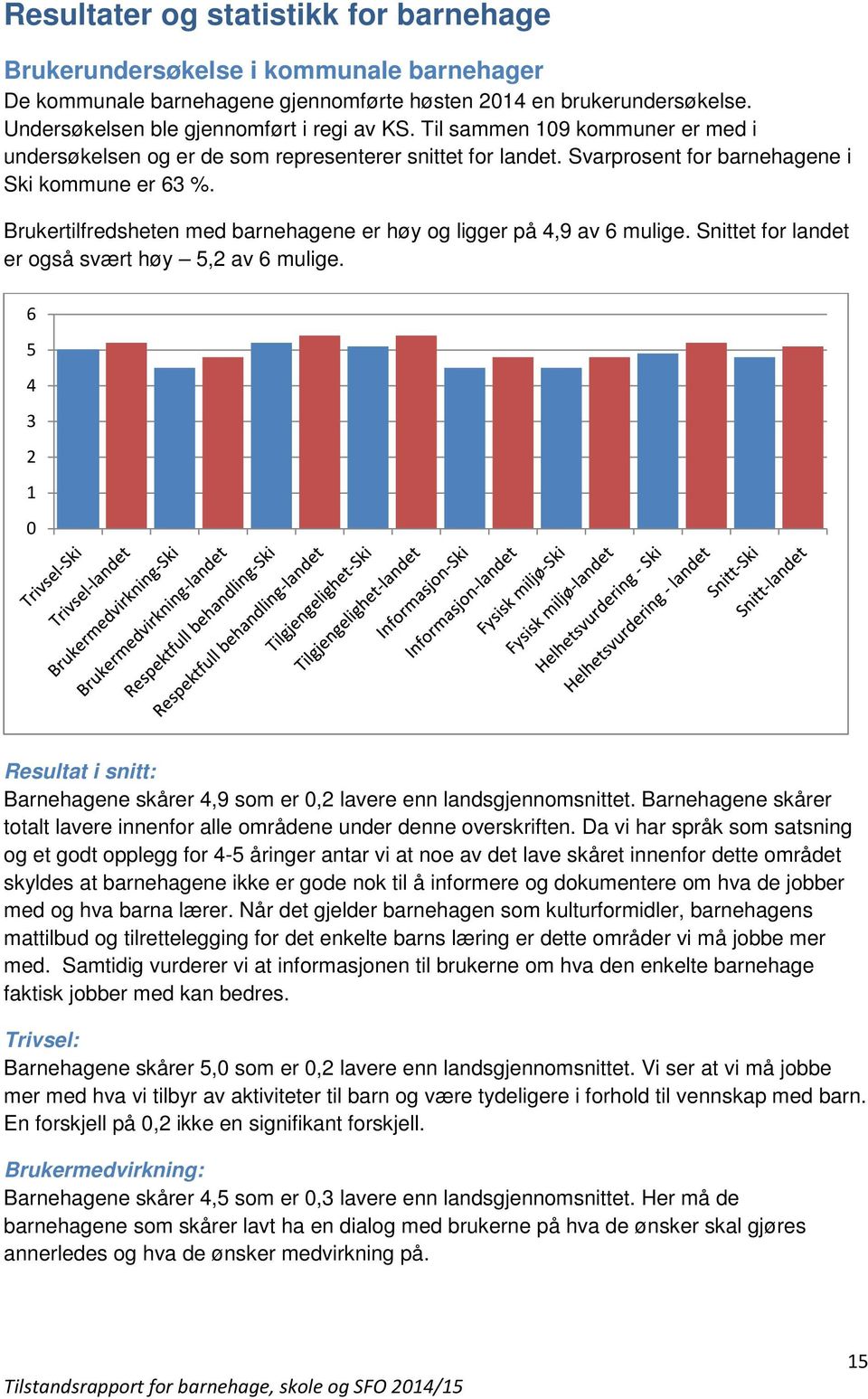 Brukertilfredsheten med barnehagene er høy og ligger på 4,9 av 6 mulige. Snittet for landet er også svært høy 5,2 av 6 mulige.