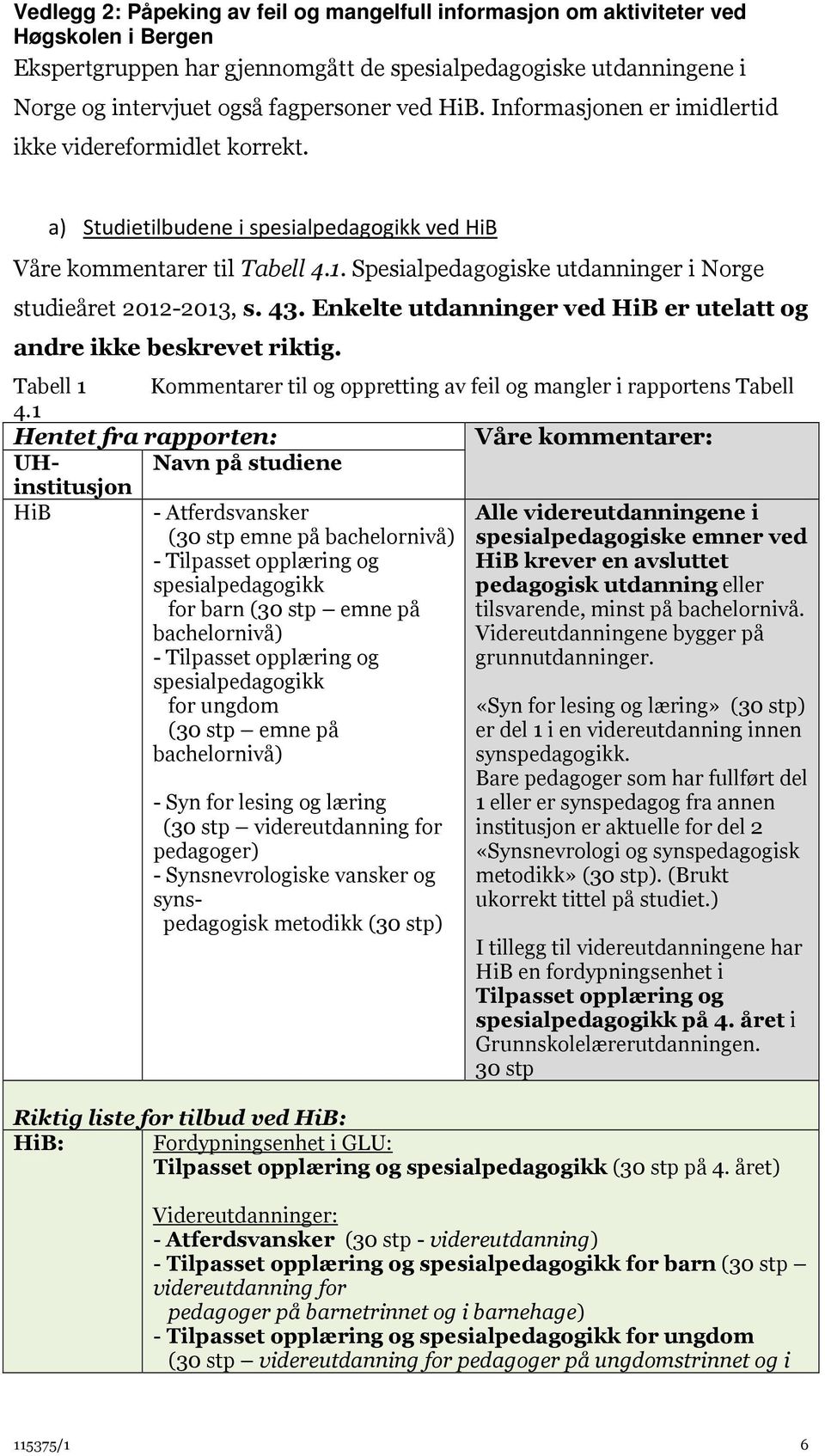 Spesialpedagogiske utdanninger i Norge studieåret 2012-2013, s. 43. Enkelte utdanninger ved HiB er utelatt og andre ikke beskrevet riktig.