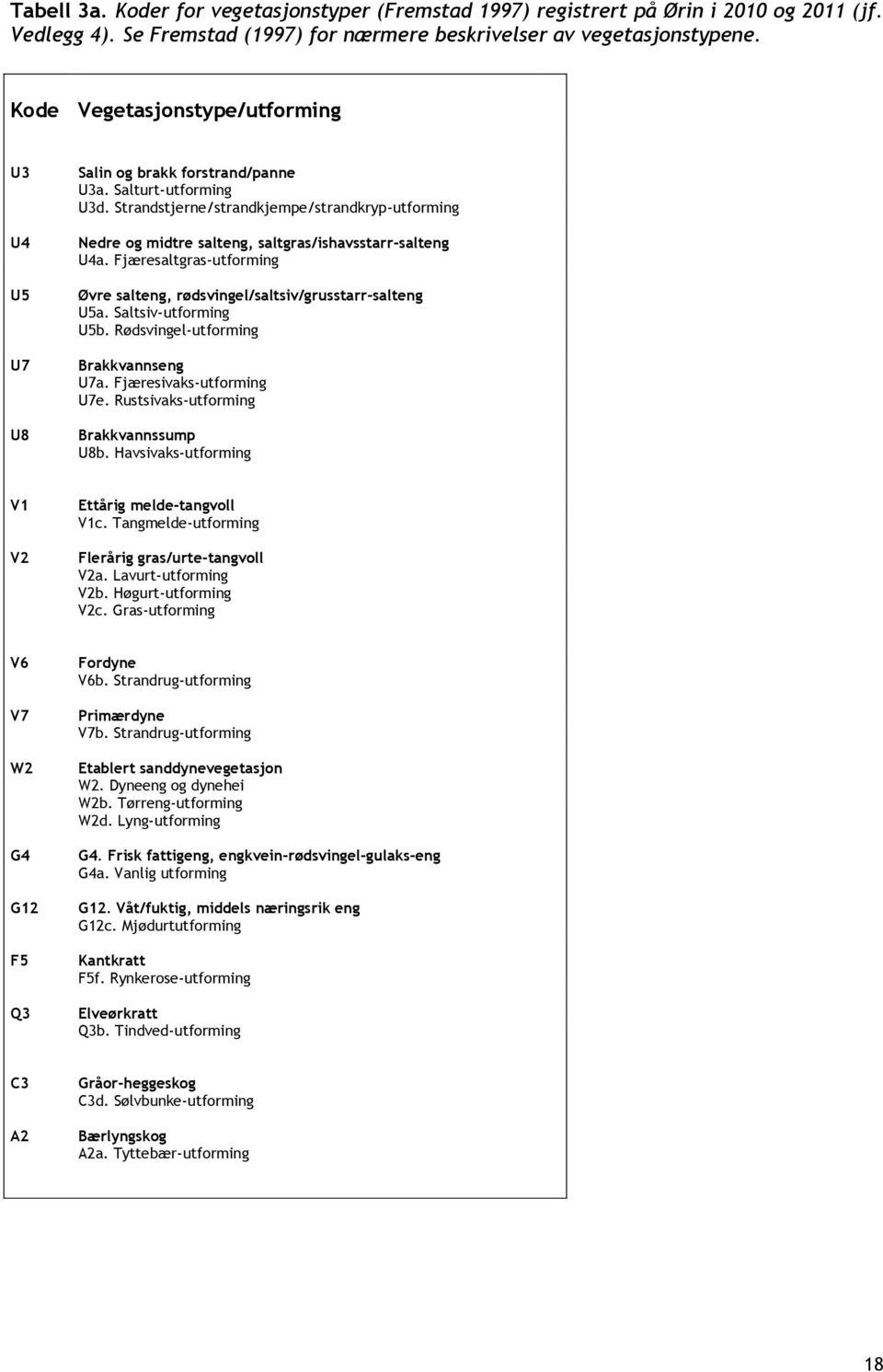 Strandstjerne/strandkjempe/strandkryp-utforming Nedre og midtre salteng, saltgras/ishavsstarr-salteng U4a. Fjæresaltgras-utforming Øvre salteng, rødsvingel/saltsiv/grusstarr-salteng U5a.