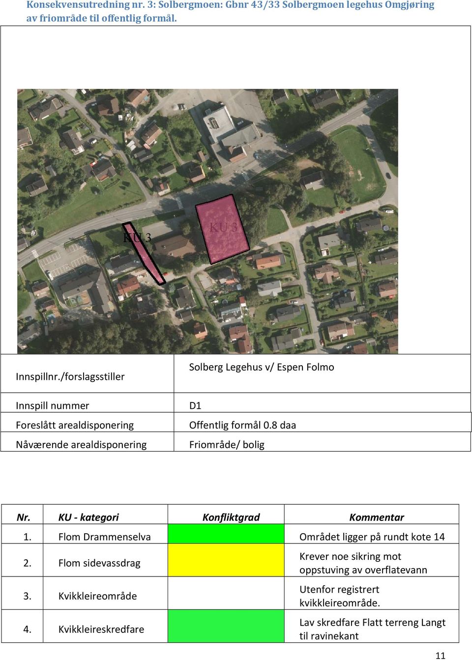 8 daa Friområde/ bolig Nr. KU kategori Konfliktgrad Kommentar 1. Flom Drammenselva Området ligger på rundt kote 14 2. Flom sidevassdrag 3.