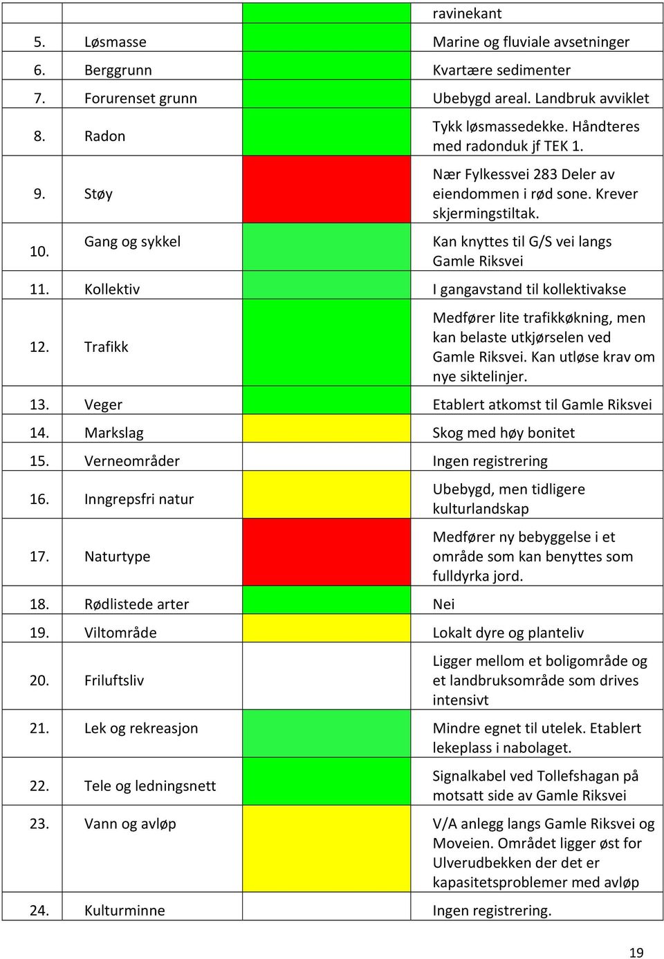 Kollektiv I gangavstand til kollektivakse 12. Trafikk Medfører lite trafikkøkning, men kan belaste utkjørselen ved Gamle Riksvei. Kan utløse krav om nye siktelinjer. 13.