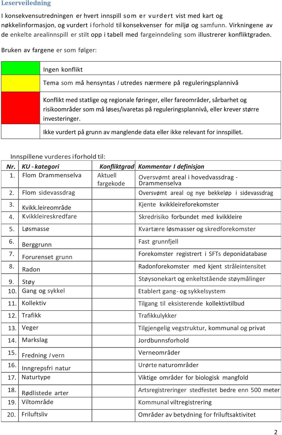 Bruken av fargene er som følger: Ingen konflikt Tema som må hensyntas I utredes nærmere på reguleringsplannivå Konflikt med statlige og regionale føringer, eller fareområder, sårbarhet og