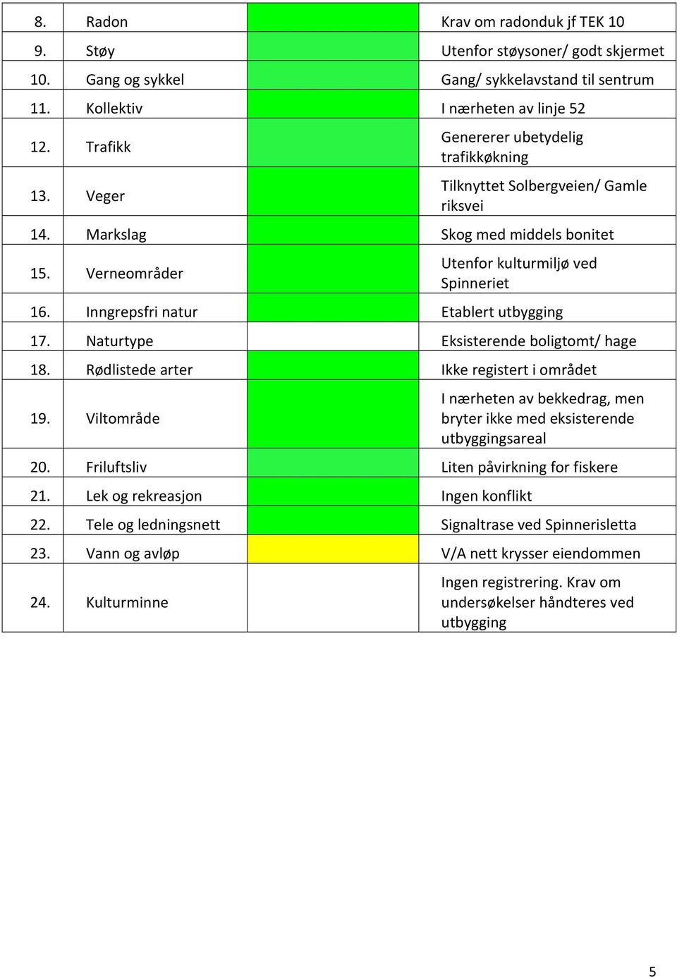 Inngrepsfri natur Etablert utbygging 17. Naturtype Eksisterende boligtomt/ hage 18. Rødlistede arter Ikke registert i området 19.