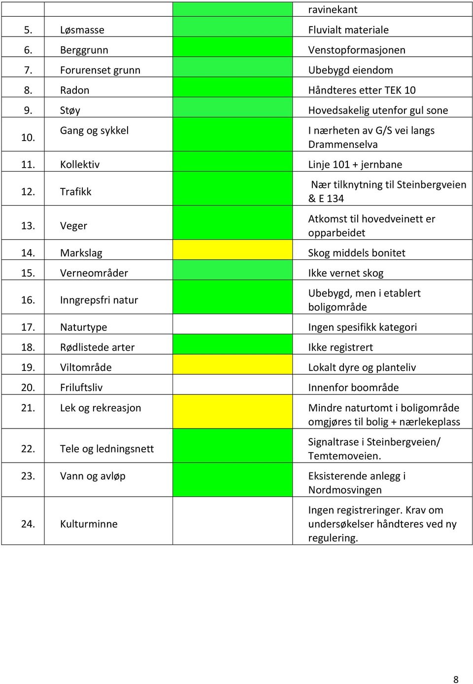 Markslag Skog middels bonitet 15. Verneområder Ikke vernet skog 16. Inngrepsfri natur Ubebygd, men i etablert boligområde 17. Naturtype Ingen spesifikk kategori 18.