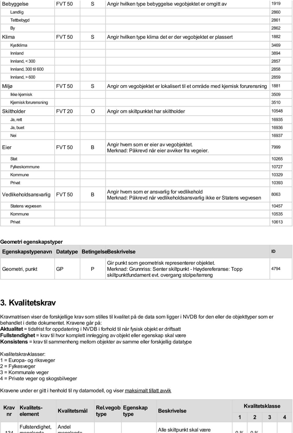 kjemisk 3509 Kjemisk forurensning 3510 Skiltholder FVT 20 O Angir om skiltpunktet har skiltholder 10548 Ja, rett 16935 Ja, buet 16936 Nei 16937 Eier FVT 50 B Angir hvem som er eier av vegobjektet.