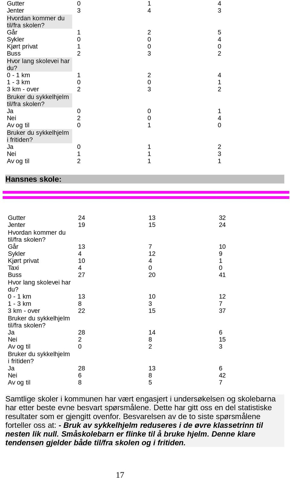 Ja 0 1 2 Nei 1 1 3 Av og til 2 1 1 Hansnes skole: 1-4 kl. antall svar 43 av 53 5-6 kl. antall svar 28 av 30 7-10 kl. antall sv. 56 av 67 Gutter 24 13 32 Jenter 19 15 24 Hvordan kommer du til/fra skolen?