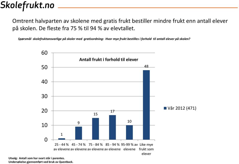 Spørsmål skolefruktansvarlige på skoler med gratisordning: Hvor mye frukt bestilles i forhold til antall elever på skolen?