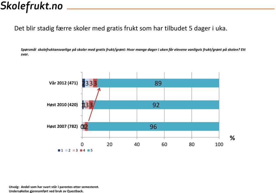 vanligvis frukt/grønt påskolen? Ett svar.