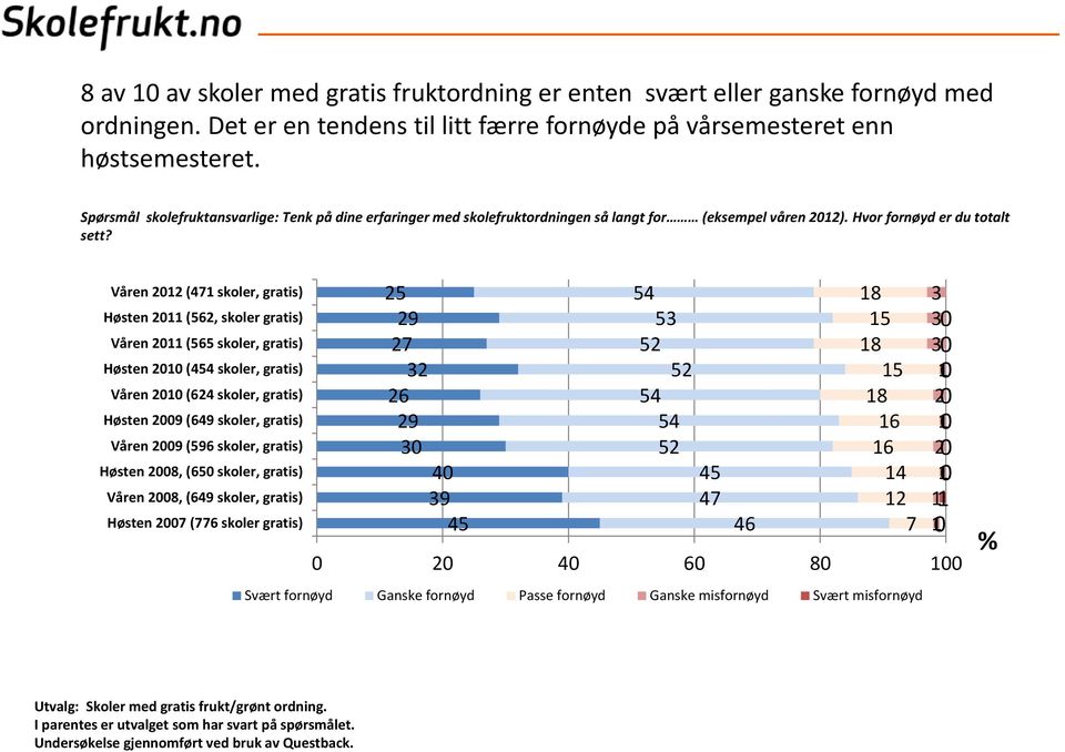 Våren 12 (471 skoler, gratis) Høsten 11 (562, skoler gratis) Våren 11 (565 skoler, gratis) Høsten 10 (454 skoler, gratis) Våren 10 (624 skoler, gratis) Høsten 09 (649 skoler, gratis) Våren 09 (596