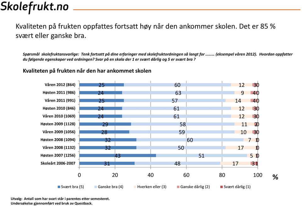 Svar på en skala der 1 er svært dårlig og 5 er svært bra?