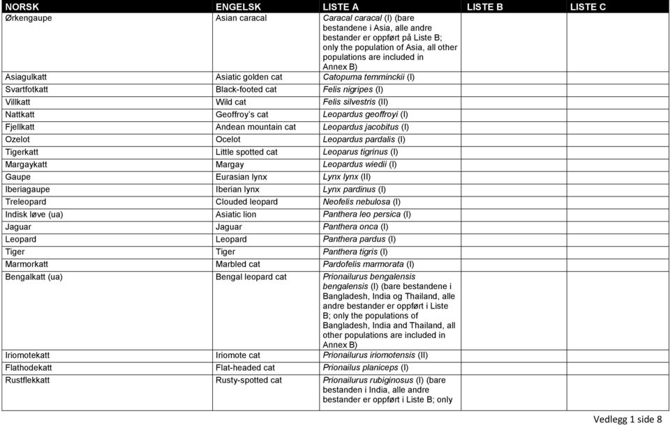 Fjellkatt Andean mountain cat Leopardus jacobitus (I) Ozelot Ocelot Leopardus pardalis (I) Tigerkatt Little spotted cat Leoparus tigrinus (I) Margaykatt Margay Leopardus wiedii (I) Gaupe Eurasian
