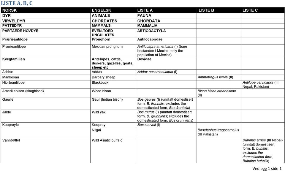 sheep etc Addax Addax Addax nasomaculatus (I) Mankesau Barbary sheep Ammotragus lervia (II) Hjorteantilope Blackbuck Antilope cervicapra (III Nepal, Pakistan) Amerikabison (skogbison) Wood bison