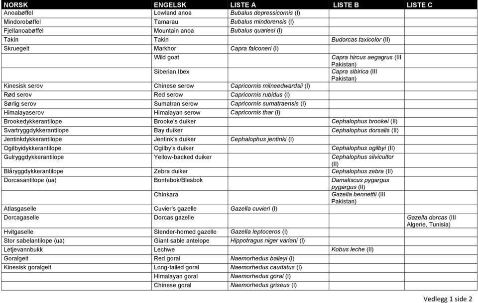 sumatraensis (I) Himalayaserov Himalayan serow Capricornis thar (I) Capra hircus aegagrus (III Pakistan) Capra sibirica (III Pakistan) Brookedykkerantilope Brooke s duiker Cephalophus brookei (II)