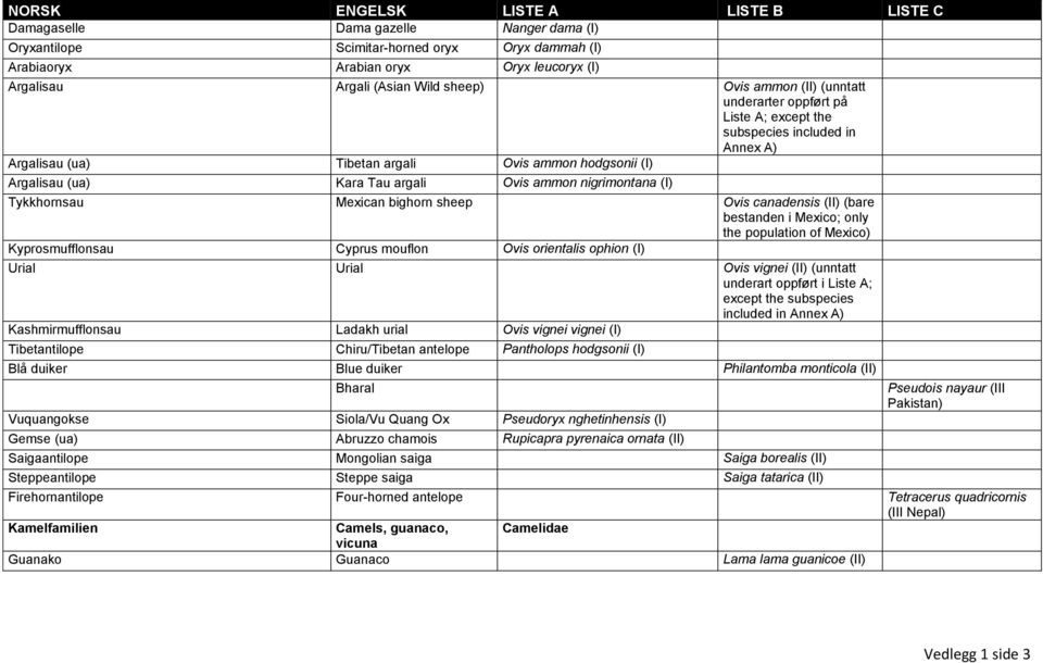 Mexican bighorn sheep Ovis canadensis (II) (bare bestanden i Mexico; only the population of Mexico) Kyprosmufflonsau Cyprus mouflon Ovis orientalis ophion (I) Urial Urial Ovis vignei (II) (unntatt